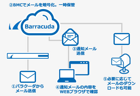 スパムメール対策 - Barracuda Email Security Gateway