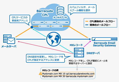 Barracuda Email Security Gateway のページ写真 3