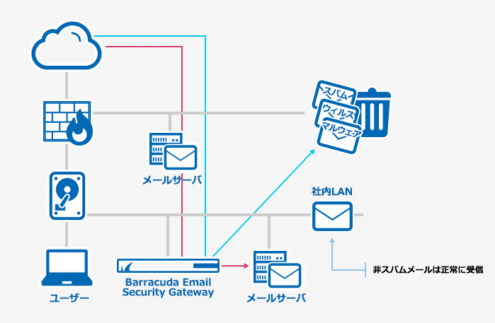 Barracuda Email Security Gateway のページ写真 7