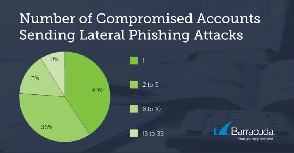 Barracuda Threat Spotlight（バラクーダが注目する脅威）: ラテラルフィッシング攻撃【メールセキュリティ】 のページ写真 2