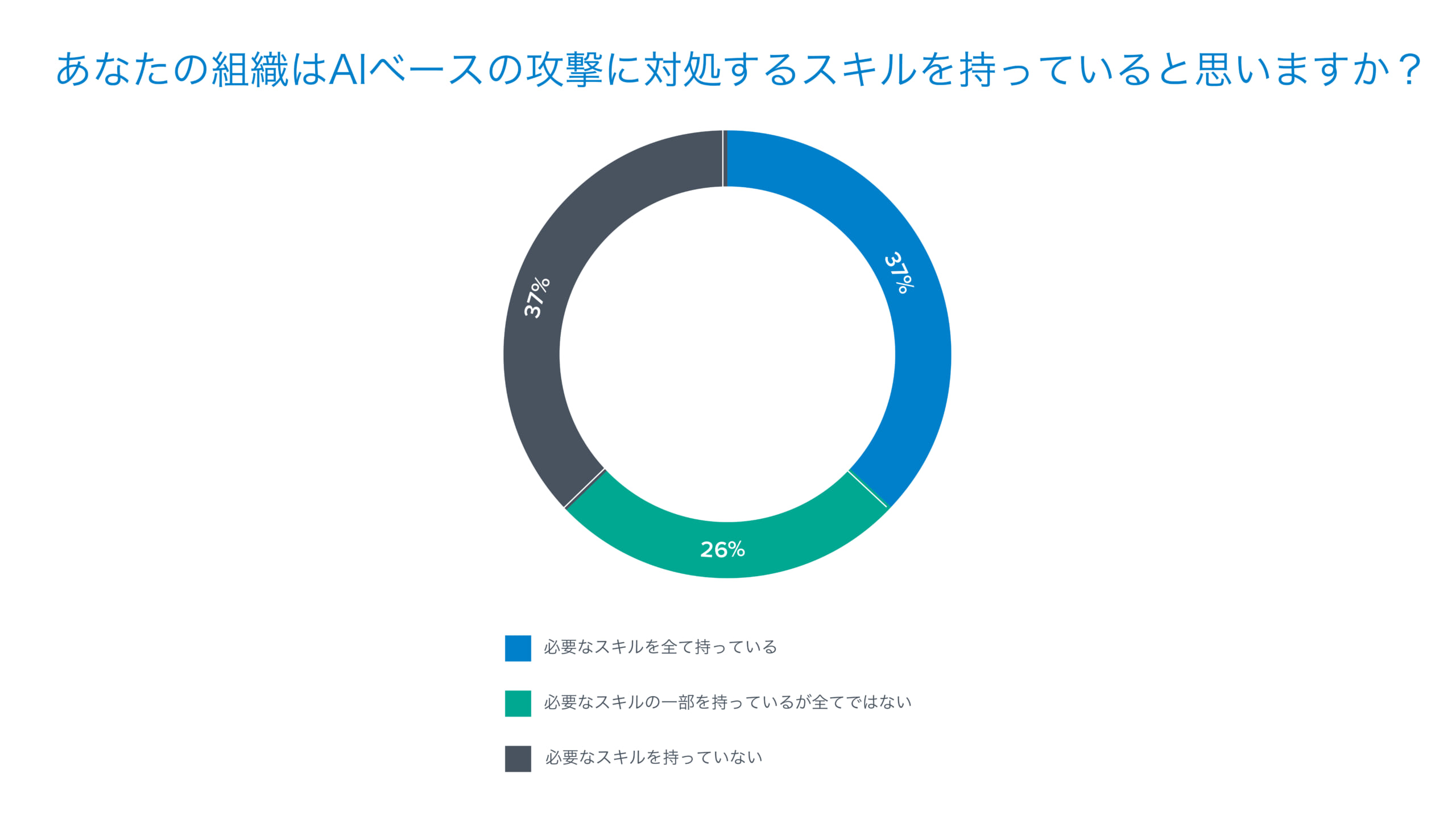 日本の中小企業はAIに前向きだが、セキュリティや知識、スキルの乖離を懸念 ―  バラクーダ、日本国内中小企業のAIとセキュリティに関する調査結果を発表 のページ写真 2