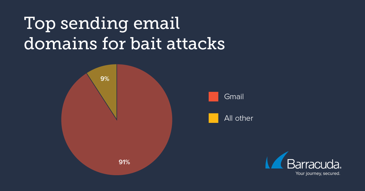 threat-spotlight-bait-attacks-03