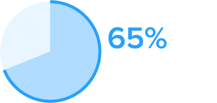 Barracuda Cybersecurity Platform barracudaone chart 65percent 1写真 Barracuda Cybersecurity Platform のページ写真 5