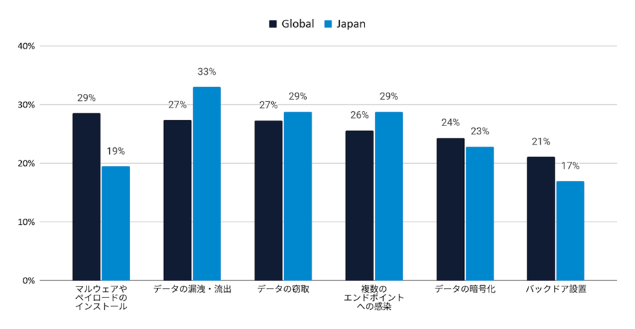 バラクーダ、「ランサムウェア・インサイトレポート 2025」を発表、組織の3分の1が複数回の攻撃を経験、セキュリティの“隙間”が顕在化 のページ写真 2