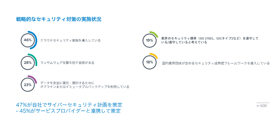 「ランサムウェア攻撃を防ぐ自信がない」中小企業が約4分の3 のページ写真 1