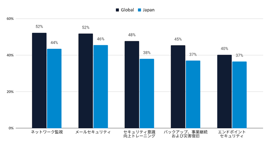 バラクーダ、「ランサムウェア・インサイトレポート 2025」を発表、組織の3分の1が複数回の攻撃を経験、セキュリティの“隙間”が顕在化 のページ写真 1