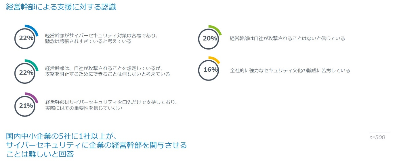 「ランサムウェア攻撃を防ぐ自信がない」中小企業が約4分の3</br> バラクーダネットワークス調べ のページ写真 3