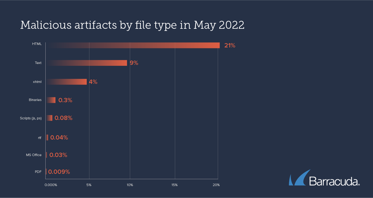 バラクーダの注目する脅威：悪意のあるHTMLファイルを添付した攻撃メールの割合が1年以内に倍増 のページ写真 6