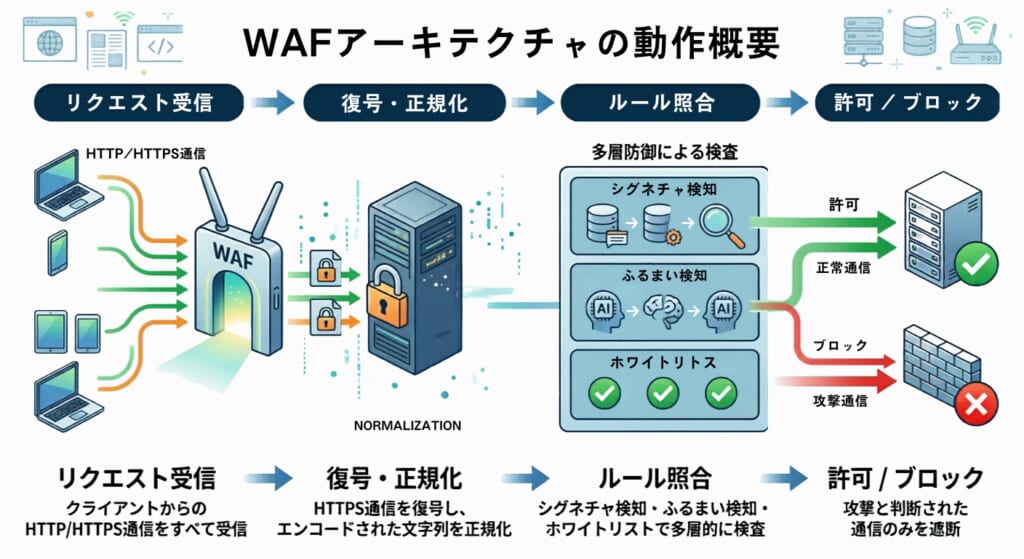 WAFアーキテクチャの動作概要